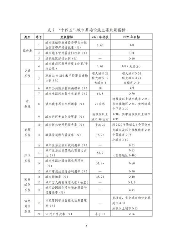“十四五”全国城市基础设施建设规划_04
