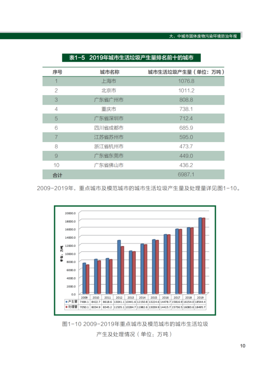 2020年全国大、中城市固体废物污染环境防治年报_13