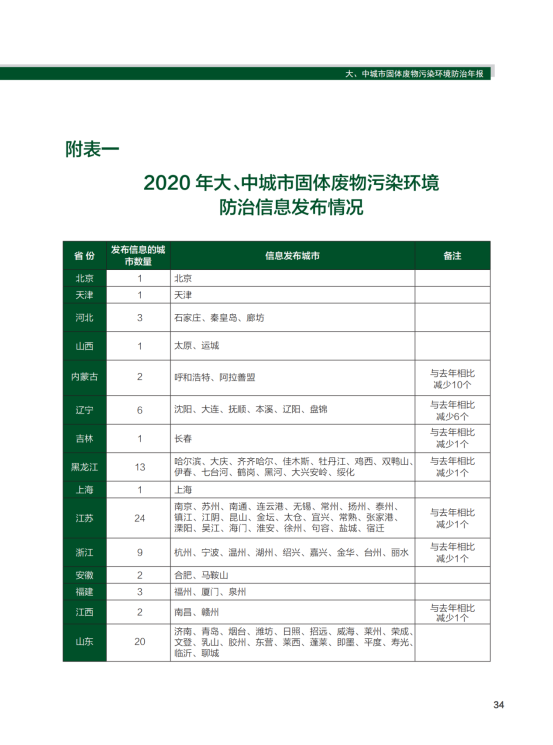 2020年全国大、中城市固体废物污染环境防治年报_37
