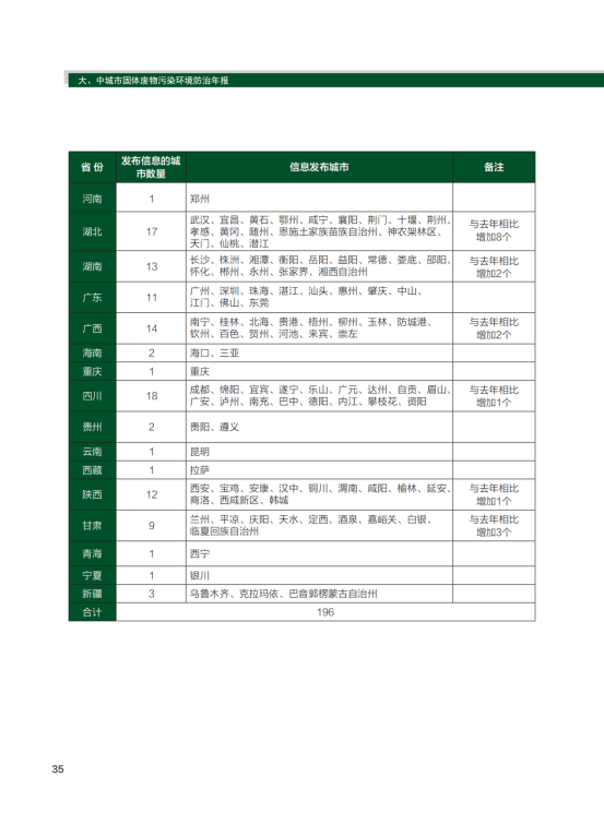 2020年全国大、中城市固体废物污染环境防治年报_38
